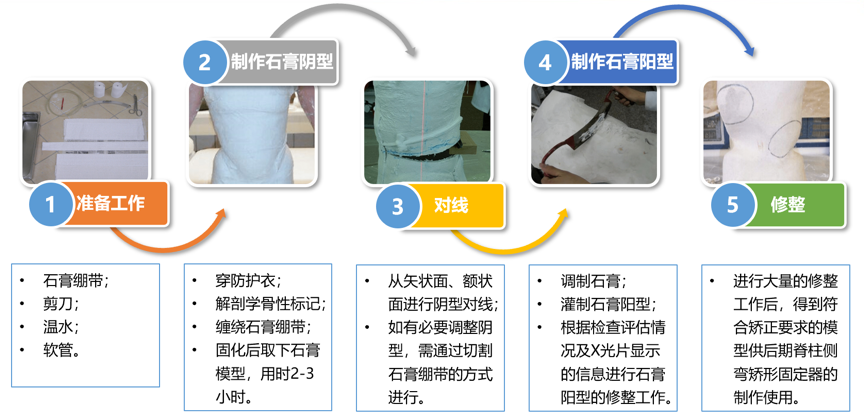 傳統(tǒng)脊柱側(cè)彎矯形器制作流程