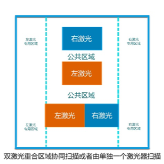 盈普SLS雙激光設(shè)備智能協(xié)作掃描