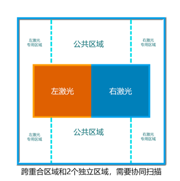 盈普SLS雙激光設(shè)備智能協(xié)作掃描